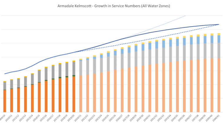 Armadale-Kelmscott Water Scheme Planning  - Water Corporation image